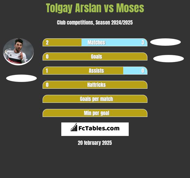 Tolgay Arslan vs Moses h2h player stats