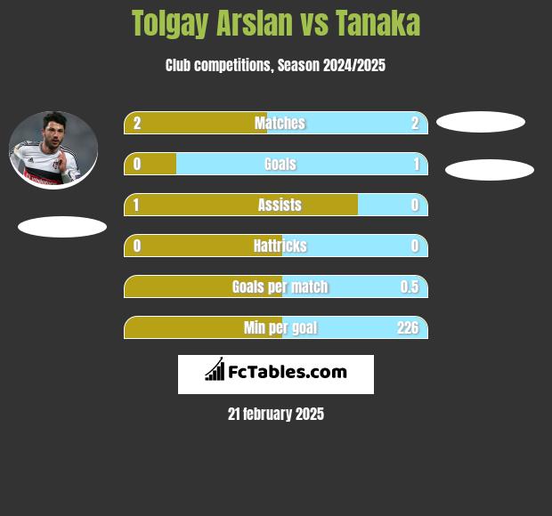 Tolgay Arslan vs Tanaka h2h player stats