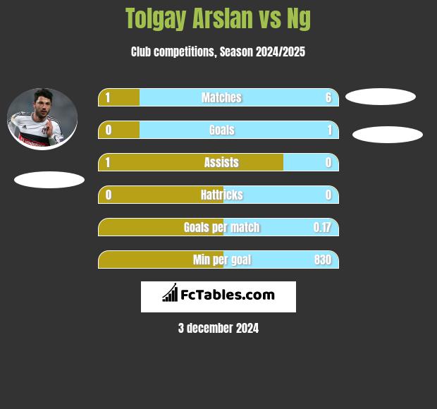 Tolgay Arslan vs Ng h2h player stats