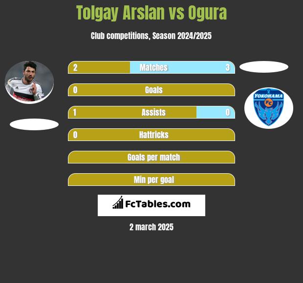 Tolgay Arslan vs Ogura h2h player stats