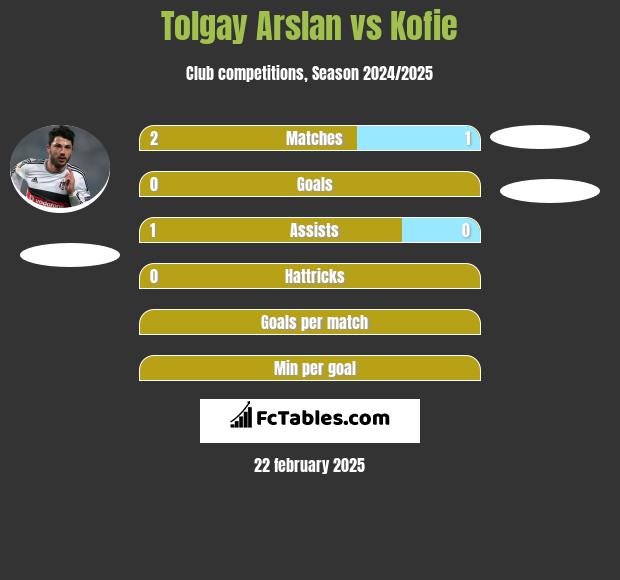 Tolgay Arslan vs Kofie h2h player stats