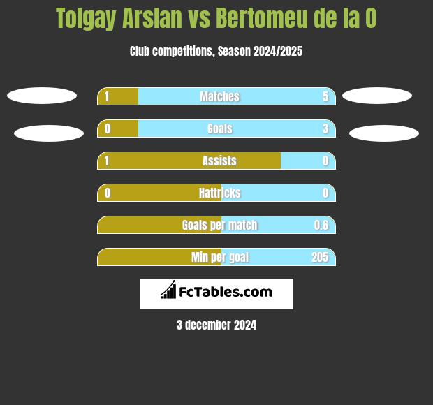 Tolgay Arslan vs Bertomeu de la O h2h player stats