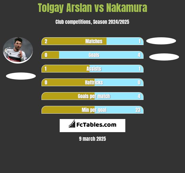 Tolgay Arslan vs Nakamura h2h player stats