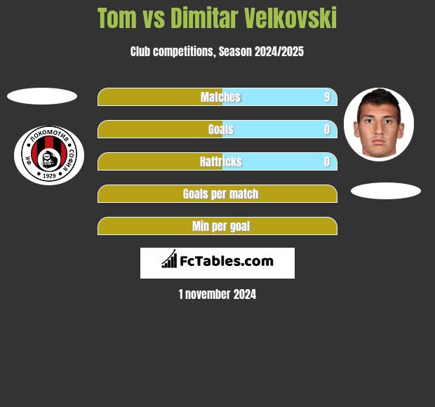 Tom vs Dimitar Velkovski h2h player stats