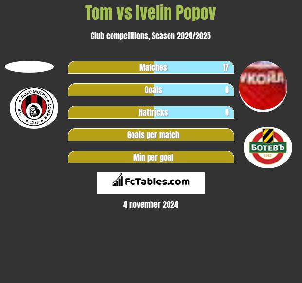 Tom vs Ivelin Popov h2h player stats