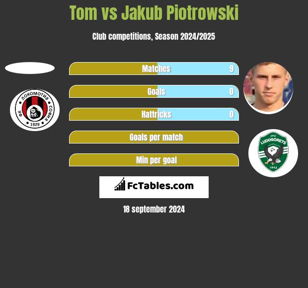 Tom vs Jakub Piotrowski h2h player stats