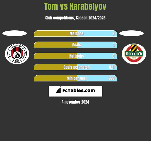 Tom vs Karabelyov h2h player stats