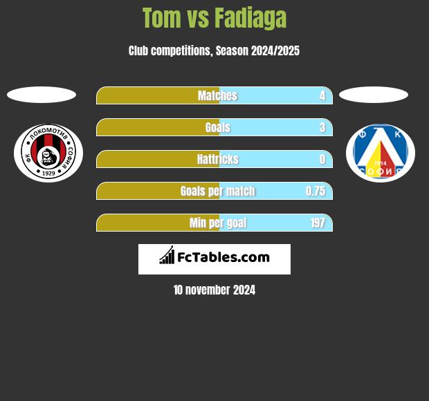 Tom vs Fadiaga h2h player stats