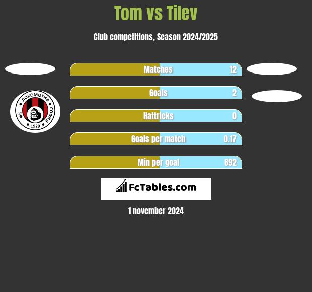 Tom vs Tilev h2h player stats