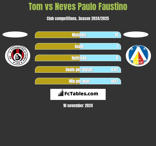 Tom vs Neves Paulo Faustino h2h player stats