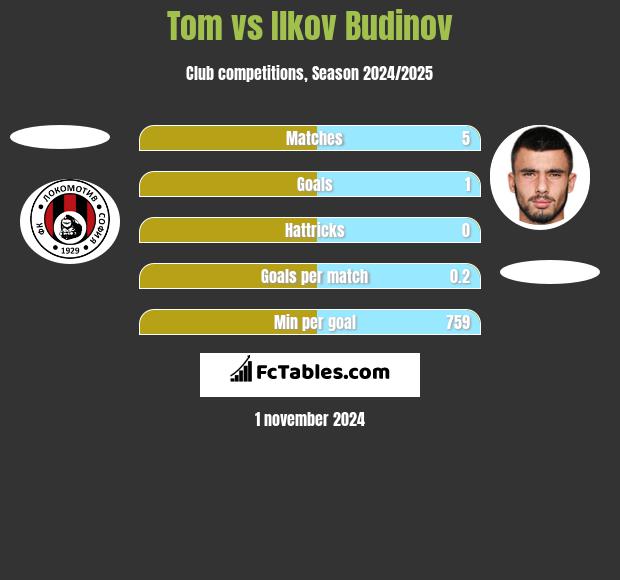 Tom vs Ilkov Budinov h2h player stats