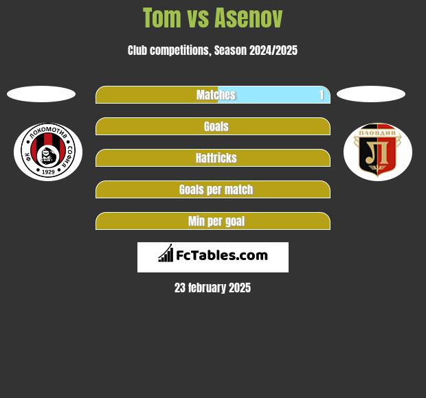 Tom vs Asenov h2h player stats