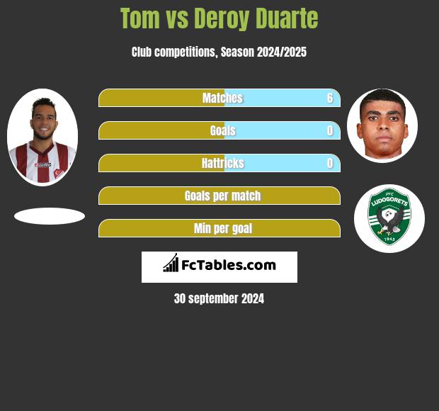 Tom vs Deroy Duarte h2h player stats