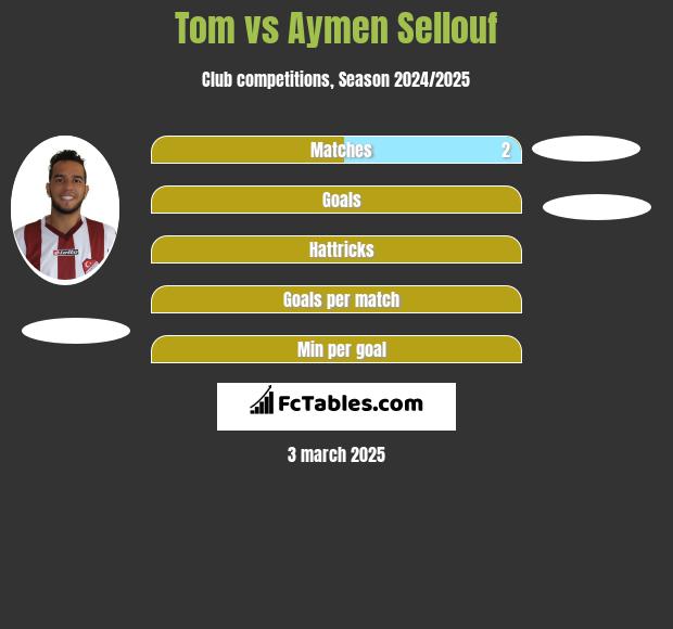 Tom vs Aymen Sellouf h2h player stats