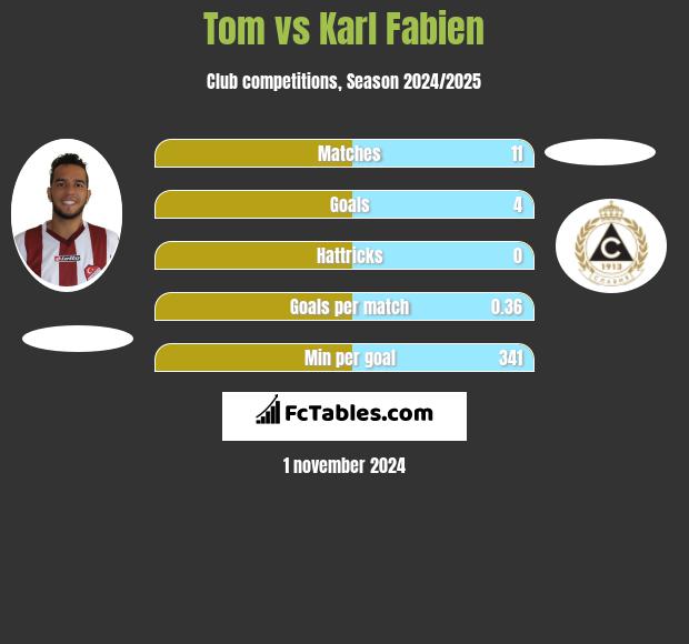 Tom vs Karl Fabien h2h player stats