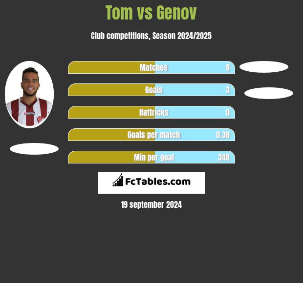 Tom vs Genov h2h player stats