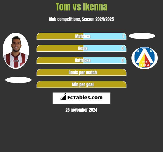 Tom vs Ikenna h2h player stats