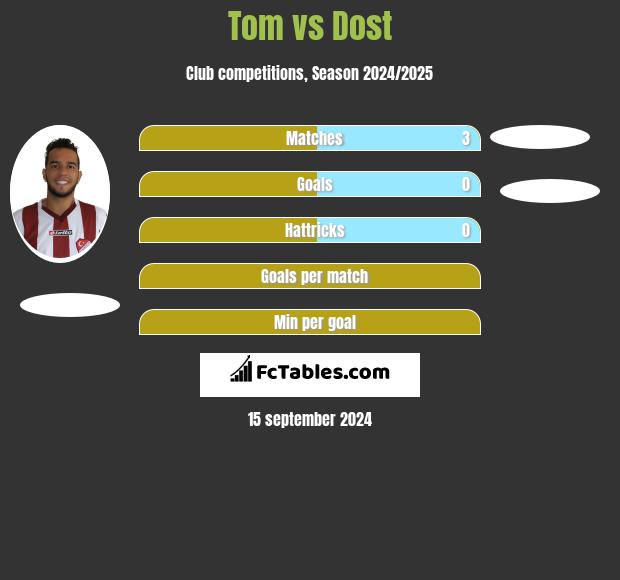 Tom vs Dost h2h player stats