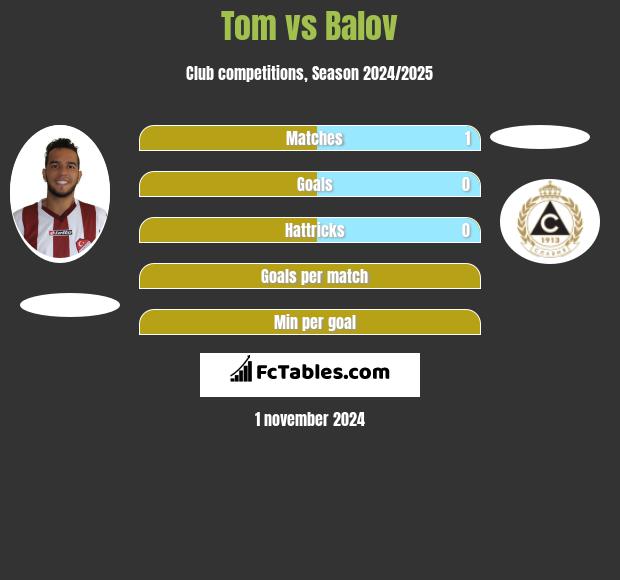 Tom vs Balov h2h player stats