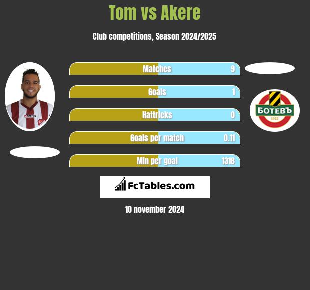 Tom vs Akere h2h player stats