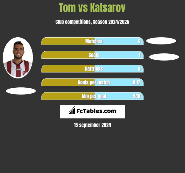 Tom vs Katsarov h2h player stats