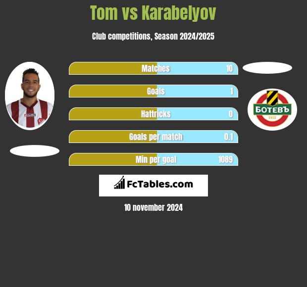 Tom vs Karabelyov h2h player stats