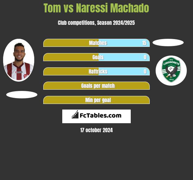 Tom vs Naressi Machado h2h player stats