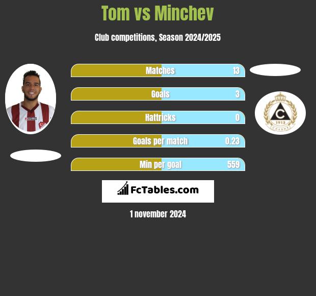 Tom vs Minchev h2h player stats