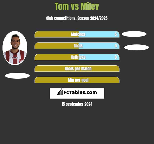 Tom vs Milev h2h player stats