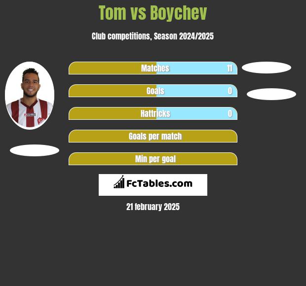 Tom vs Boychev h2h player stats