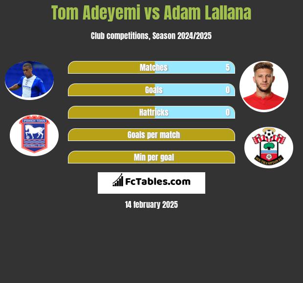 Tom Adeyemi vs Adam Lallana h2h player stats