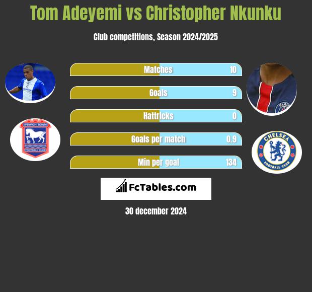 Tom Adeyemi vs Christopher Nkunku h2h player stats