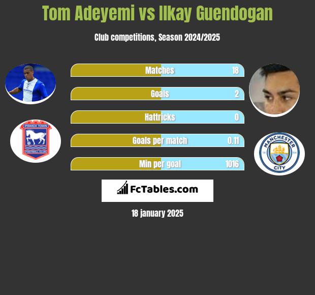 Tom Adeyemi vs Ilkay Guendogan h2h player stats