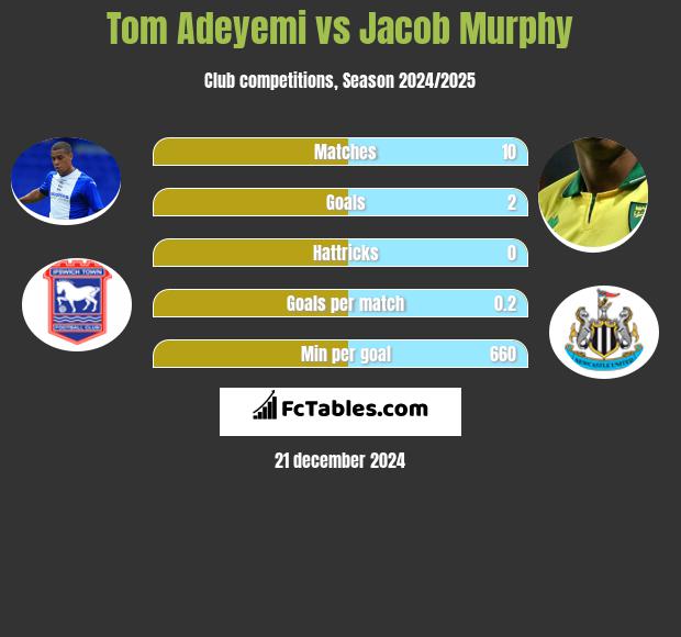 Tom Adeyemi vs Jacob Murphy h2h player stats