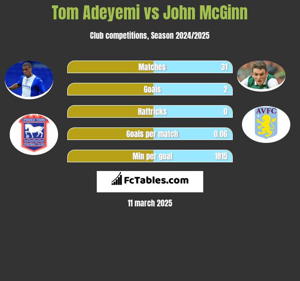 Tom Adeyemi vs John McGinn h2h player stats