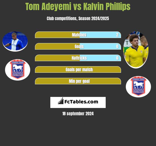 Tom Adeyemi vs Kalvin Phillips h2h player stats