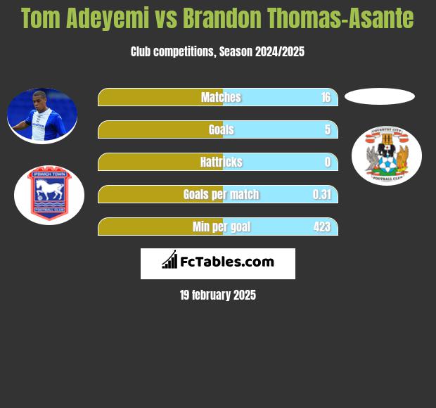 Tom Adeyemi vs Brandon Thomas-Asante h2h player stats