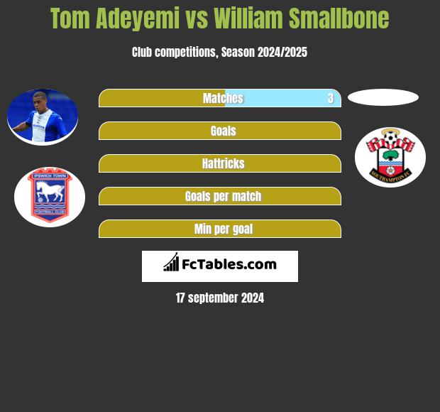 Tom Adeyemi vs William Smallbone h2h player stats