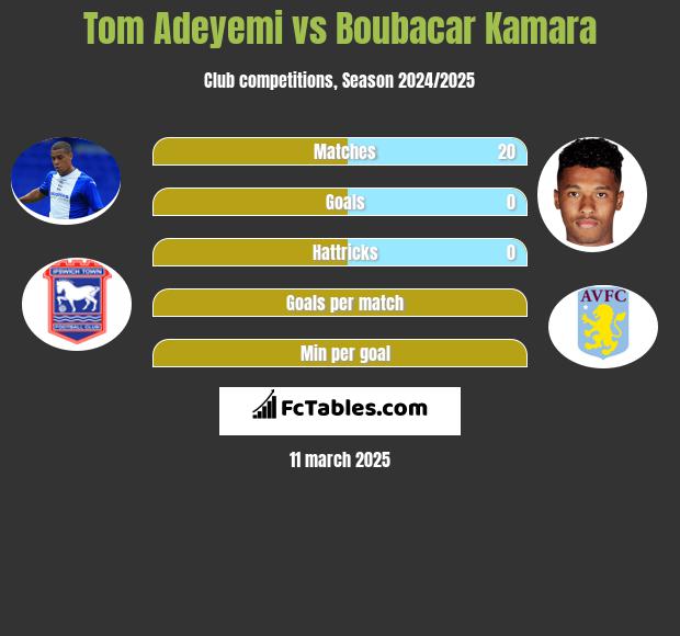 Tom Adeyemi vs Boubacar Kamara h2h player stats