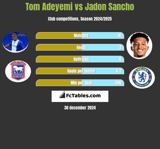 Tom Adeyemi vs Jadon Sancho h2h player stats