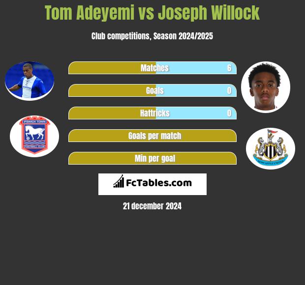 Tom Adeyemi vs Joseph Willock h2h player stats