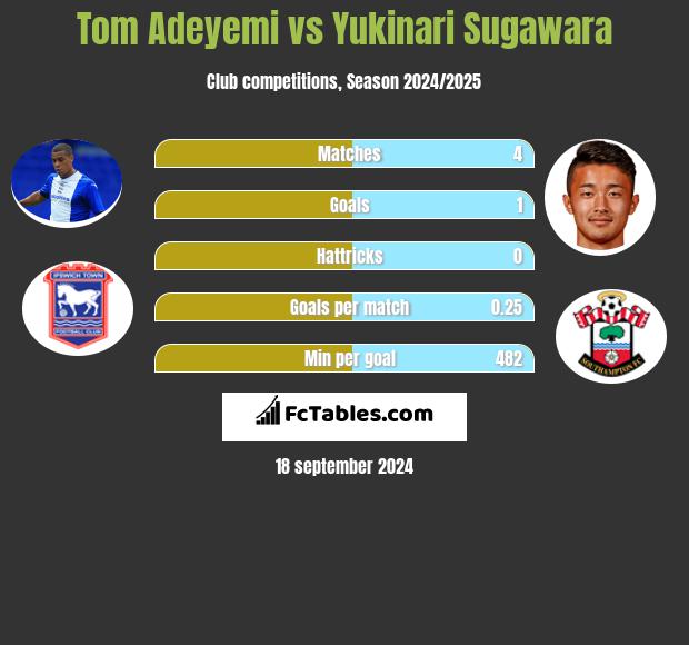 Tom Adeyemi vs Yukinari Sugawara h2h player stats