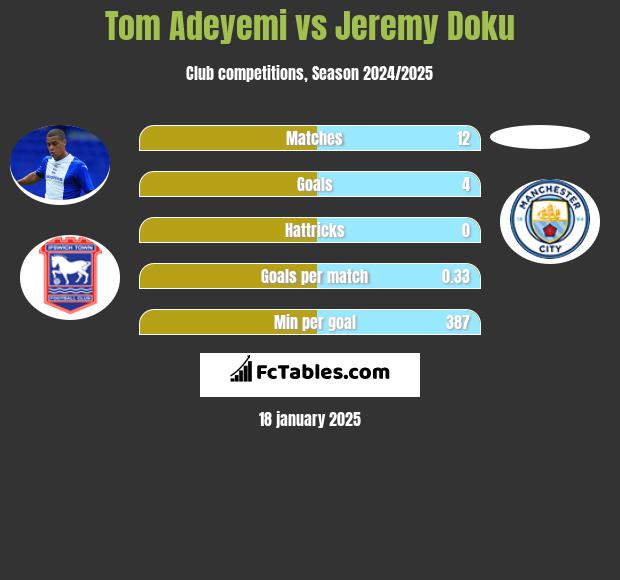 Tom Adeyemi vs Jeremy Doku h2h player stats