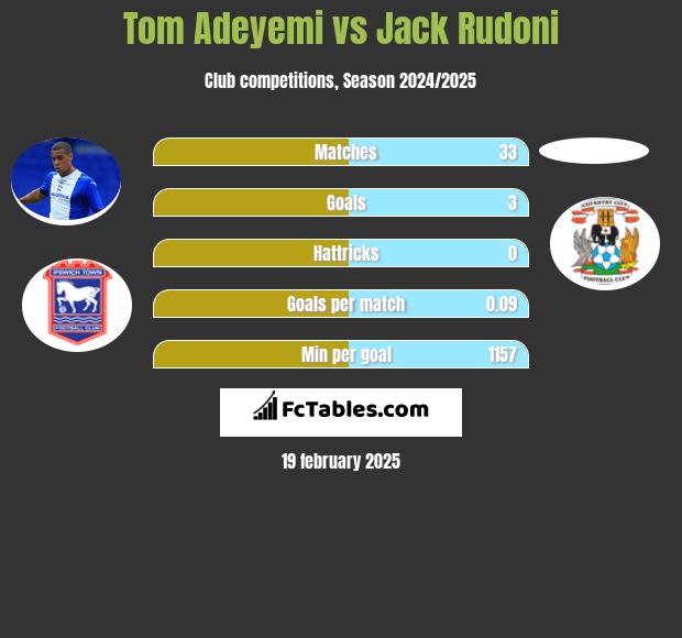 Tom Adeyemi vs Jack Rudoni h2h player stats