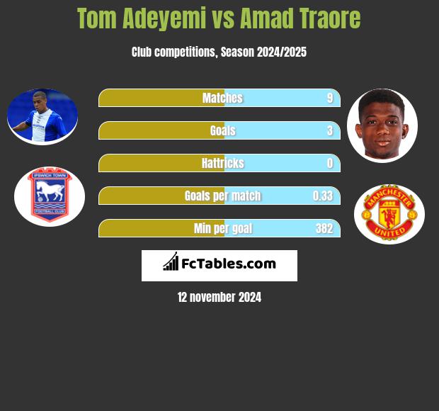 Tom Adeyemi vs Amad Traore h2h player stats