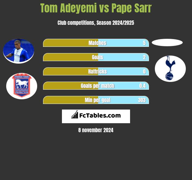 Tom Adeyemi vs Pape Sarr h2h player stats