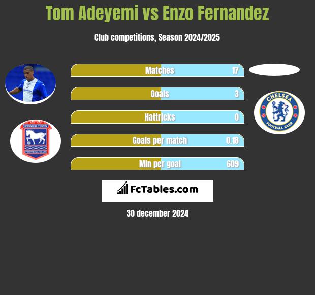 Tom Adeyemi vs Enzo Fernandez h2h player stats