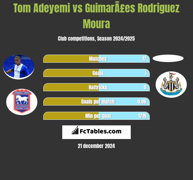 Tom Adeyemi vs GuimarÃ£es Rodriguez Moura h2h player stats