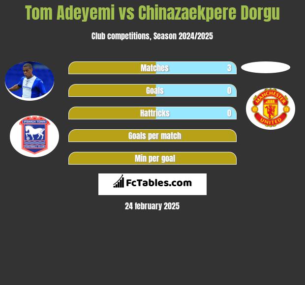 Tom Adeyemi vs Chinazaekpere Dorgu h2h player stats