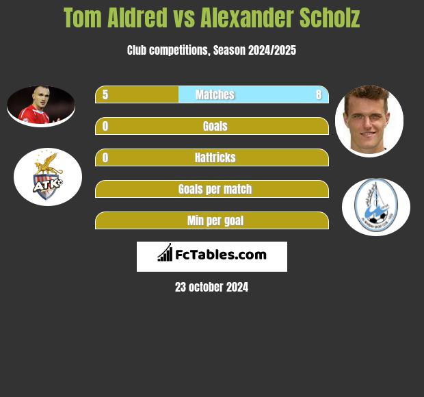 Tom Aldred vs Alexander Scholz h2h player stats